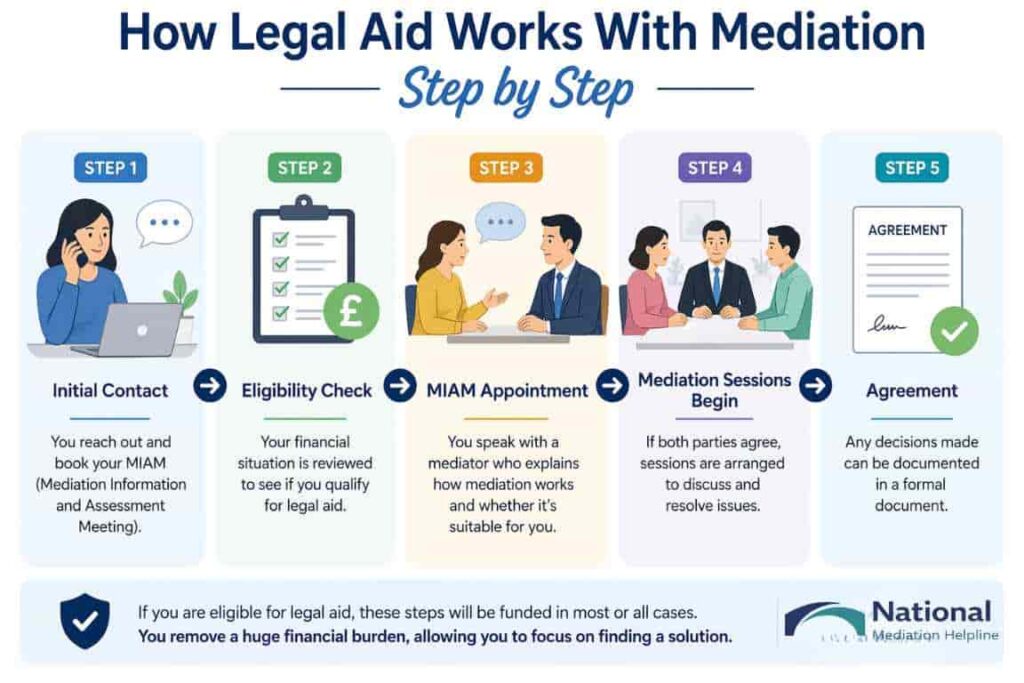 How Legal Aid Works With Mediation Step by Step Maidenhead