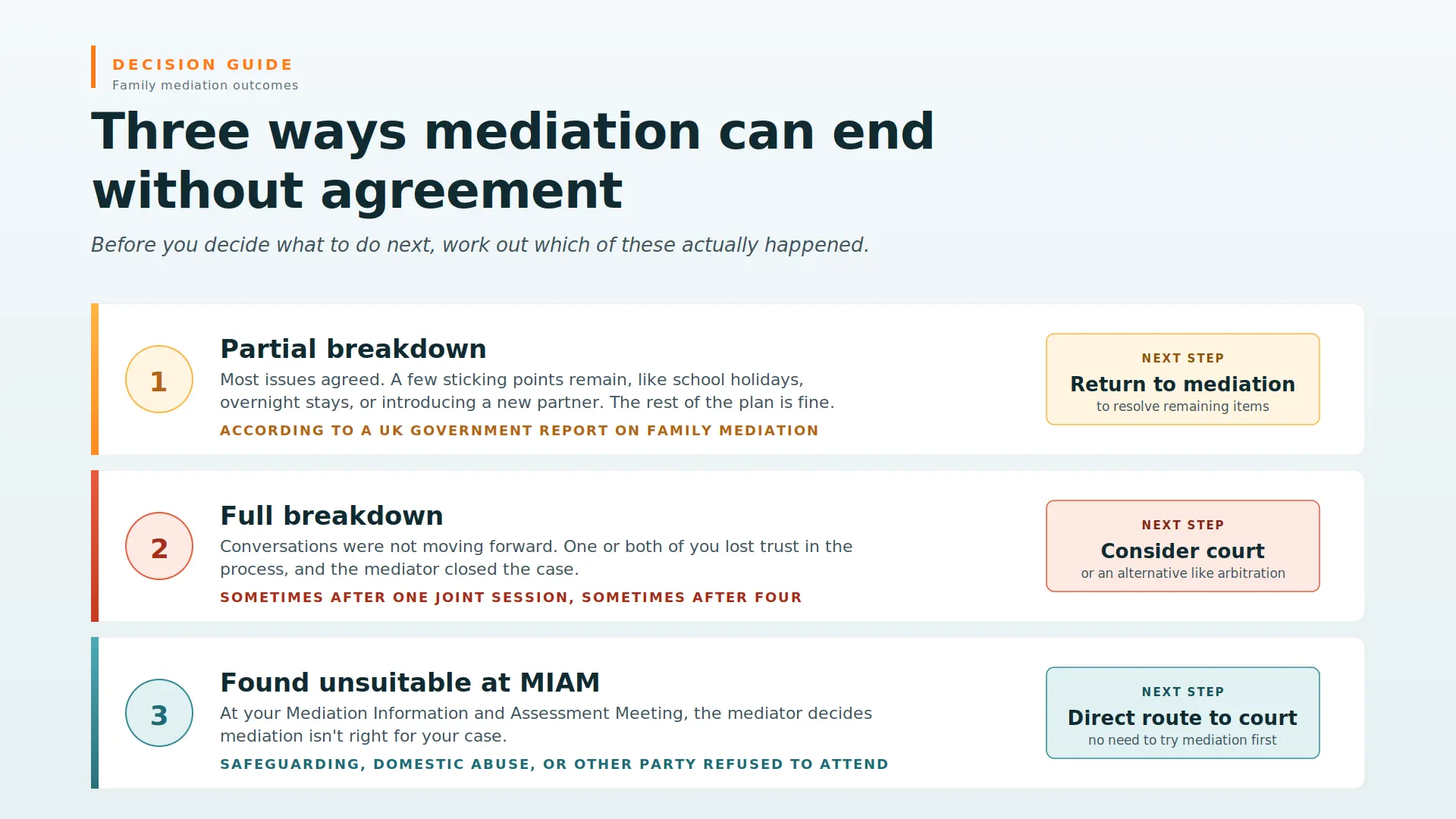 Child Arrangements Mediation Failed What Next Maidenhead : Three Ways Mediations End Midway