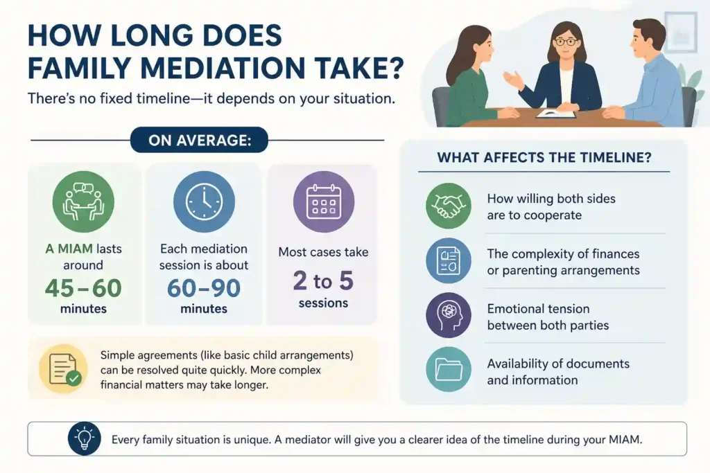 How Long Does Family Mediation Take Maidenhead
