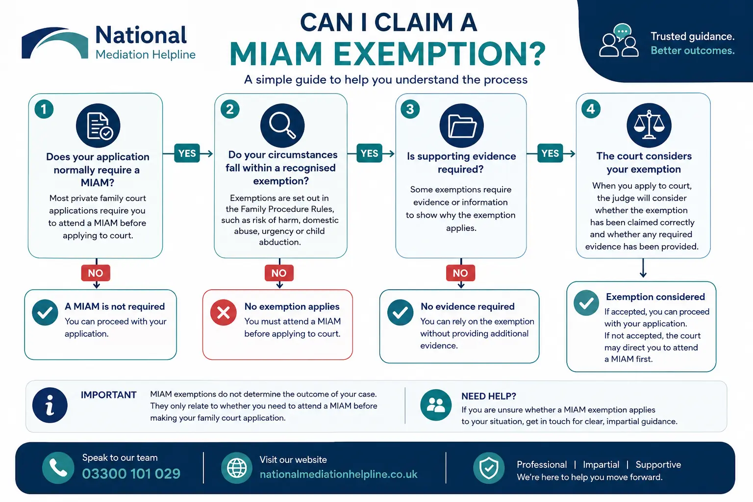 MIAM Exemptions Explained : Can I Claim a MIAM Exemption in Maidenhead, UK