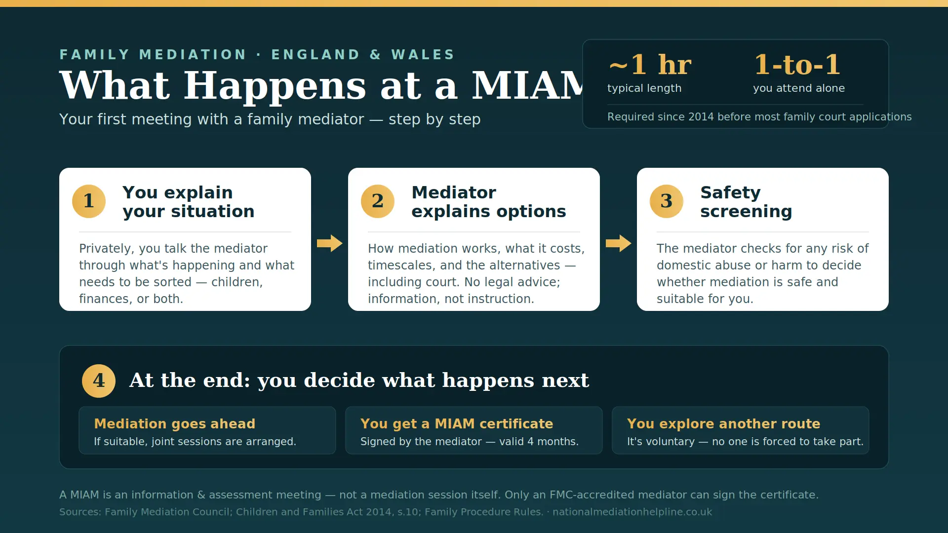 What Actually Happens At a MIAM in Maidenhead , UK : MIAMs, Mediation and Peaceful Resolutions 